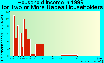 Artesia household income for two or more races householders