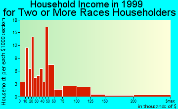 Ashland household income for two or more races householders