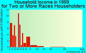 Atwater household income for two or more races householders