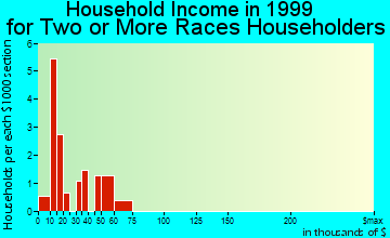 Avenal household income for two or more races householders