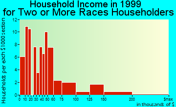 Azusa household income for two or more races householders