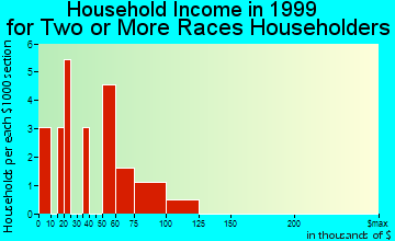 Ashtabula household income for two or more races householders