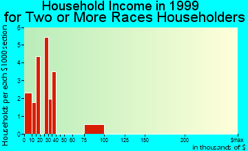 Austintown household income for two or more races householders