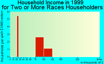 Bay Village household income for two or more races householders