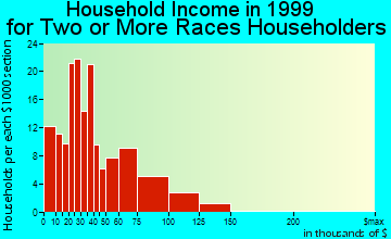 Bellflower household income for two or more races householders