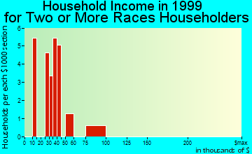 Berea household income for two or more races householders