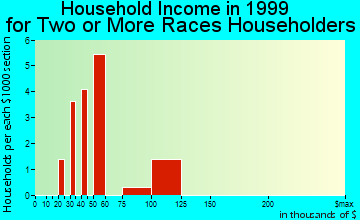 Bexley household income for two or more races householders