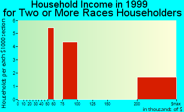 Bratenahl household income for two or more races householders