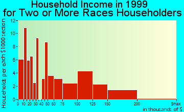 Benicia household income for two or more races householders