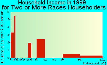 Bermuda Dunes household income for two or more races householders