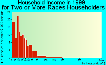 Canton household income for two or more races householders
