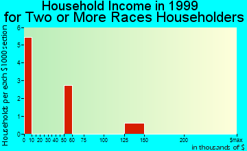Bethel Island household income for two or more races householders