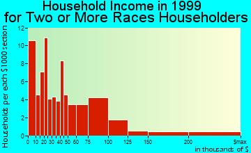 Beverly Hills household income for two or more races householders