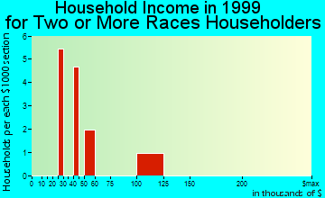 Crestline household income for two or more races householders
