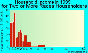 Dayton household income for two or more races householders