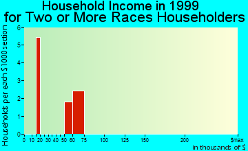 Deshler household income for two or more races householders
