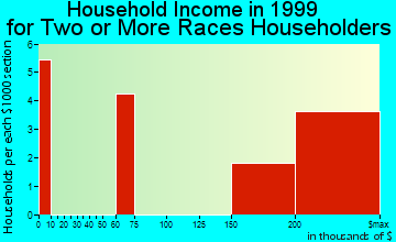 Blackhawk-Camino Tassajara household income for two or more races householders