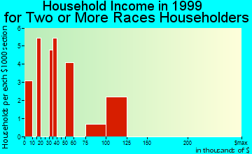 Gardendale household income for two or more races householders