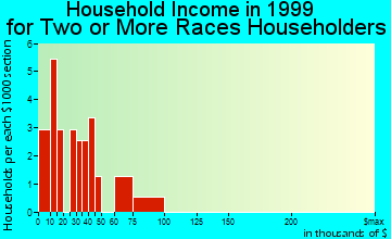 Fremont household income for two or more races householders