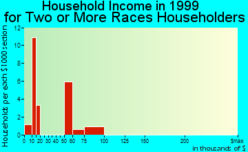 Garfield Heights household income for two or more races householders