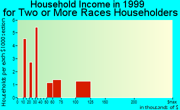 Grove City household income for two or more races householders