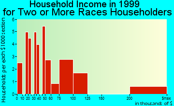 Bonita household income for two or more races householders