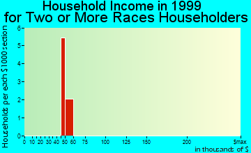 Boron household income for two or more races householders