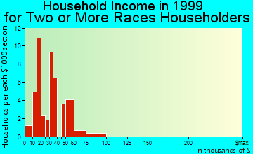 Bostonia household income for two or more races householders
