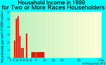 Bret Harte household income for two or more races householders