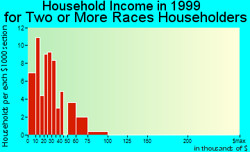 Mansfield household income for two or more races householders