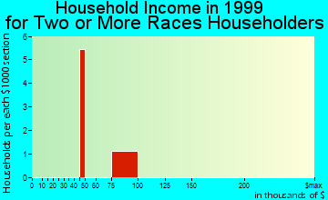 Milford Center household income for two or more races householders
