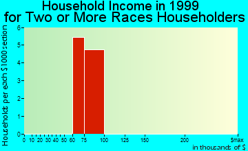 Cabazon household income for two or more races householders