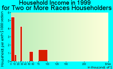 Oberlin household income for two or more races householders