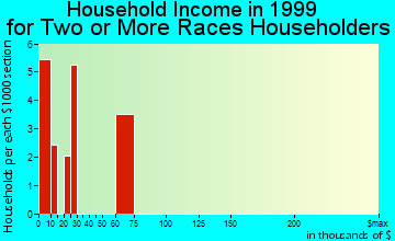 Calimesa household income for two or more races householders