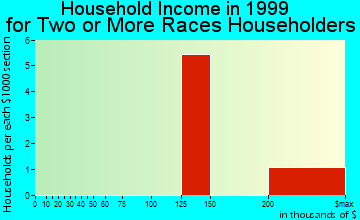 Ottawa household income for two or more races householders