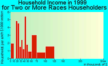Reynoldsburg household income for two or more races householders