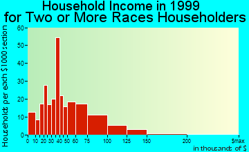 Carson household income for two or more races householders