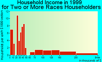 Casa de Oro-Mount Helix household income for two or more races householders