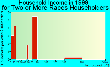 Castroville household income for two or more races householders