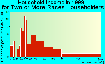 Cerritos household income for two or more races householders