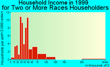 Cherryland household income for two or more races householders
