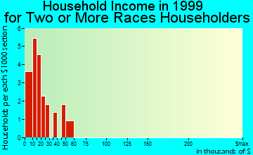 Arkoma household income for two or more races householders