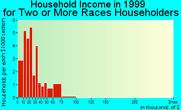 Blackwell household income for two or more races householders