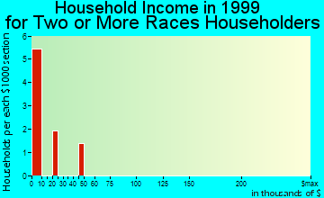 Broken Bow household income for two or more races householders