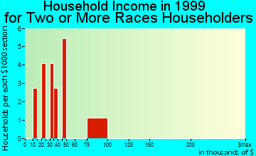 Burns Flat household income for two or more races householders