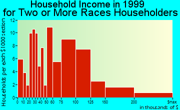 Chino Hills household income for two or more races householders