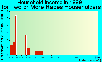 Cherry Tree household income for two or more races householders