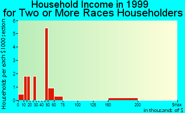 Cleora household income for two or more races householders