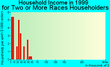 Coalgate household income for two or more races householders