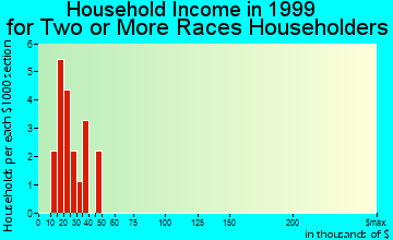 Comanche household income for two or more races householders